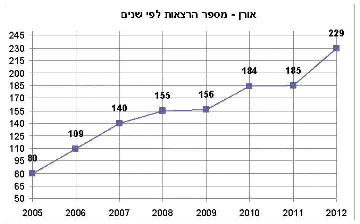הדרך אל האושר - אורן בר ניב 2 הדרך אל האושר - אורן בר ניב 2